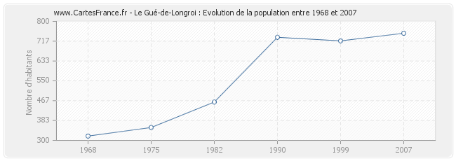 Population Le Gué-de-Longroi